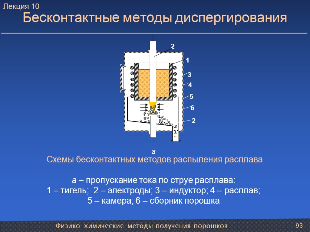 Физико-химические методы получения порошков 93 Бесконтактные методы диспергирования Схемы бесконтактных методов распыления расплава а